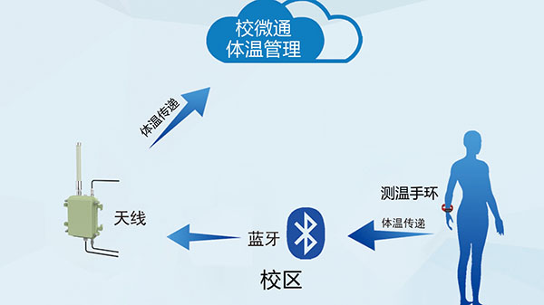 校微通体温管理系统介绍
